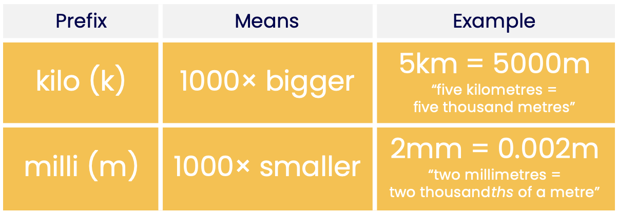 Table comparing kilo and milli