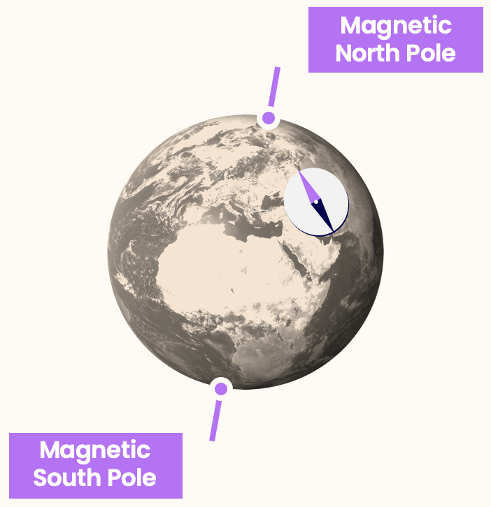 magnetic waves travel from north to south