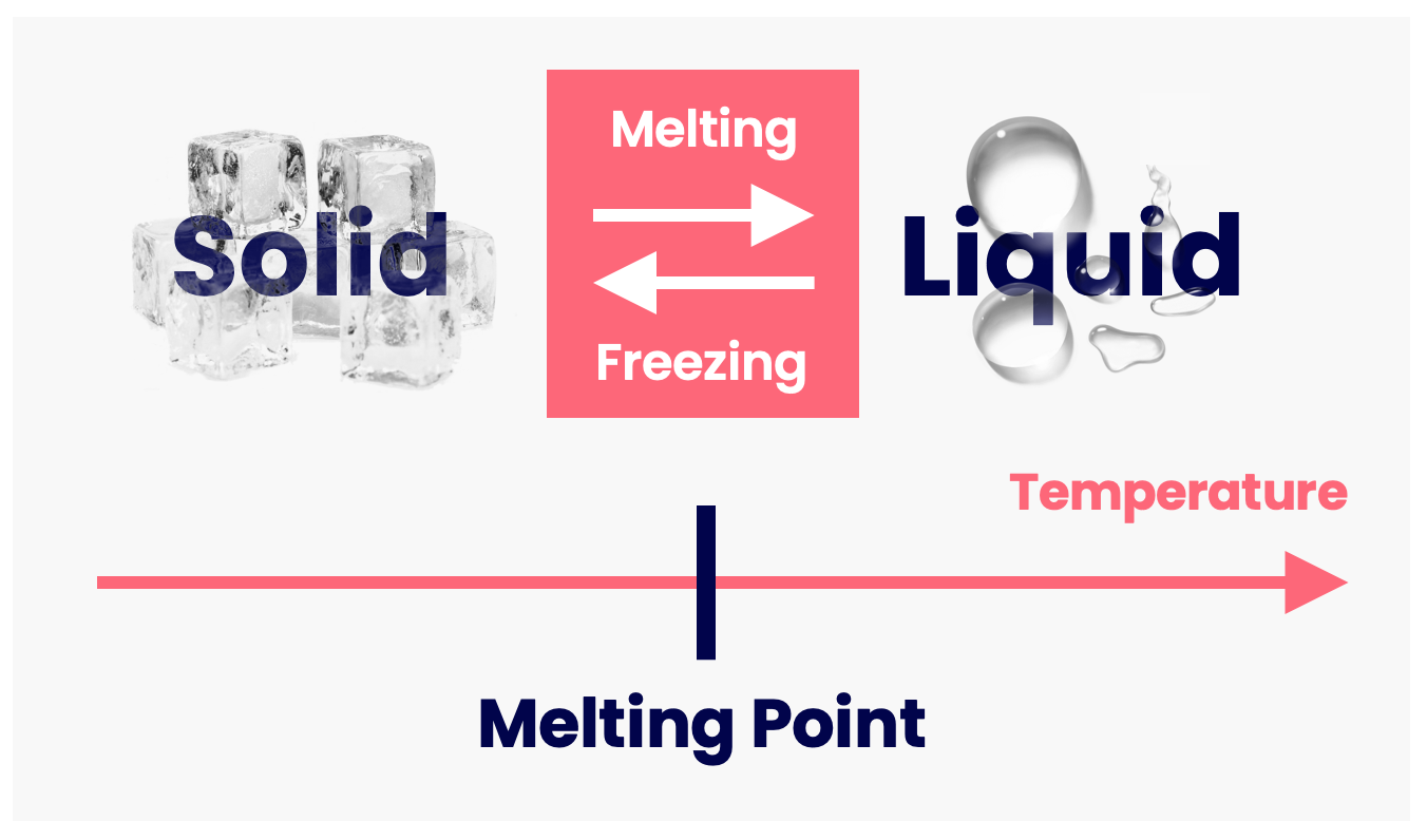 Melting Boiling Matter Physics Fox